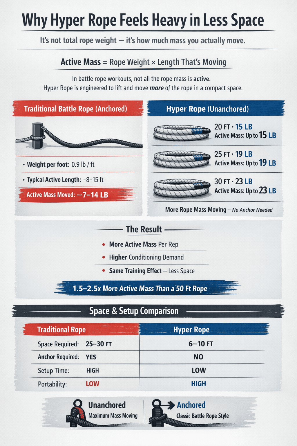 Why Hyper Rope Feels Heavier Than Traditional Battle Ropes - Hyperwear